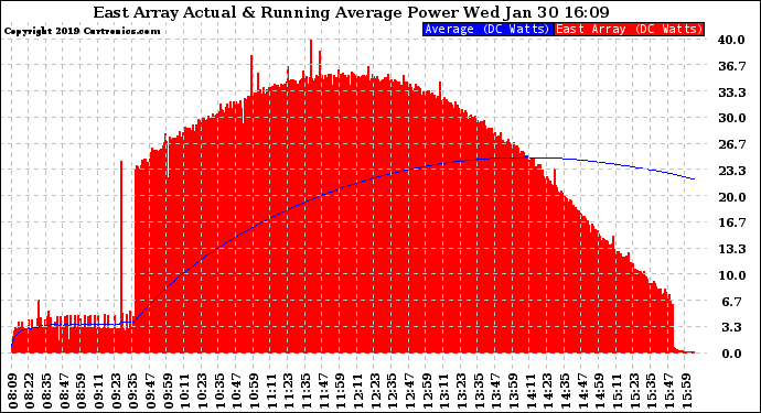 Solar PV/Inverter Performance East Array Actual & Running Average Power Output
