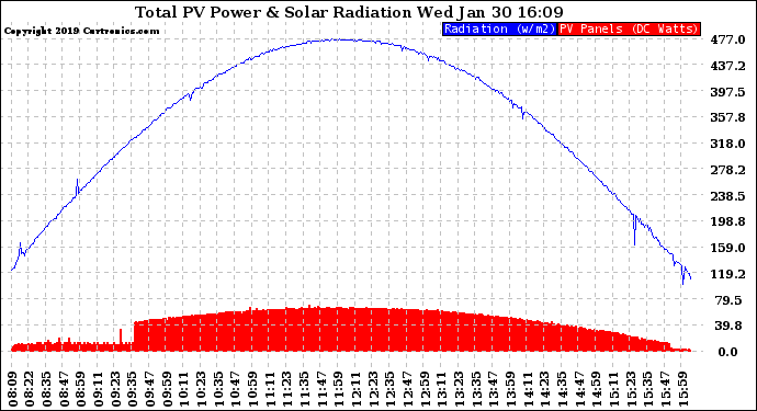 Solar PV/Inverter Performance Total PV Panel Power Output & Solar Radiation