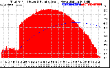 Solar PV/Inverter Performance Total PV Panel & Running Average Power Output