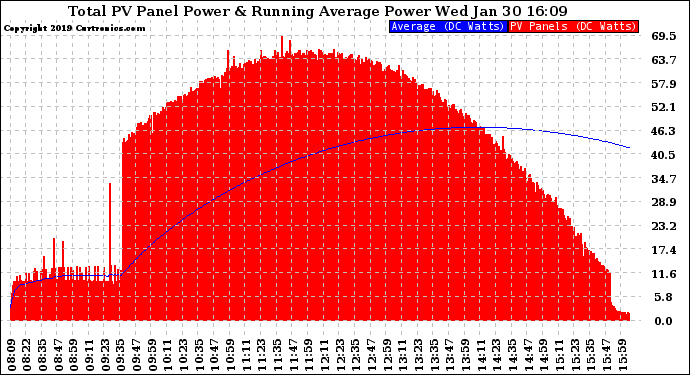 Solar PV/Inverter Performance Total PV Panel & Running Average Power Output
