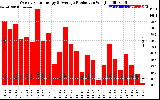 Solar PV/Inverter Performance Weekly Solar Energy Production