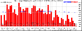 Milwaukee Solar Powered Home WeeklyProduction52RunningAvg