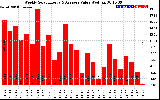 Solar PV/Inverter Performance Weekly Solar Energy Production Value