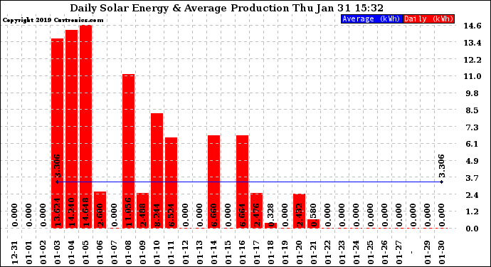 Solar PV/Inverter Performance Daily Solar Energy Production