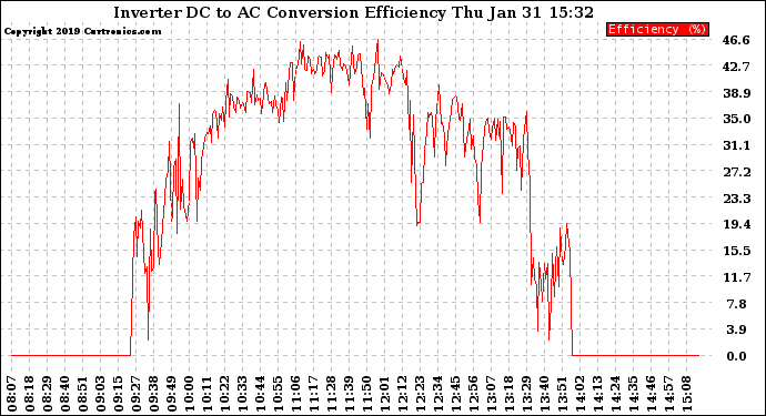 Solar PV/Inverter Performance Inverter DC to AC Conversion Efficiency