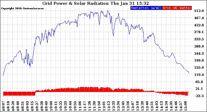 Solar PV/Inverter Performance Grid Power & Solar Radiation