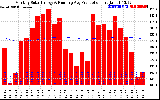 Solar PV/Inverter Performance Monthly Solar Energy Production Running Average