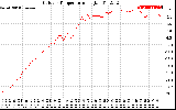 Solar PV/Inverter Performance Outdoor Temperature