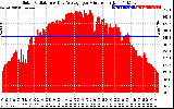 Solar PV/Inverter Performance Solar Radiation & Day Average per Minute