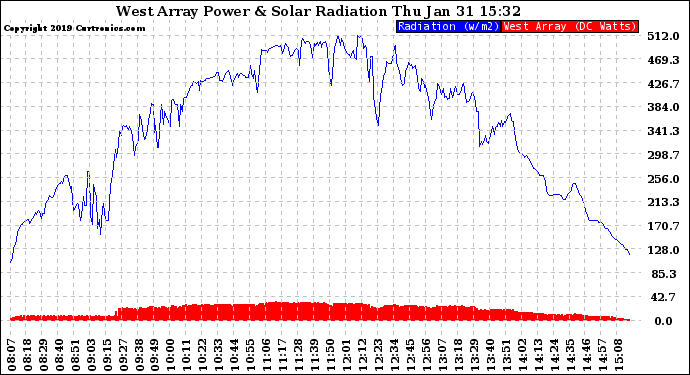 Solar PV/Inverter Performance West Array Power Output & Solar Radiation