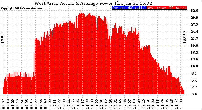 Solar PV/Inverter Performance West Array Actual & Average Power Output