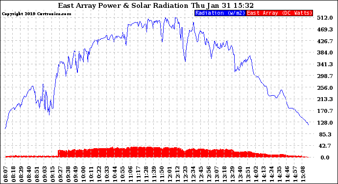 Solar PV/Inverter Performance East Array Power Output & Solar Radiation