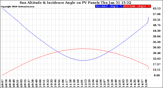 Solar PV/Inverter Performance Sun Altitude Angle & Sun Incidence Angle on PV Panels