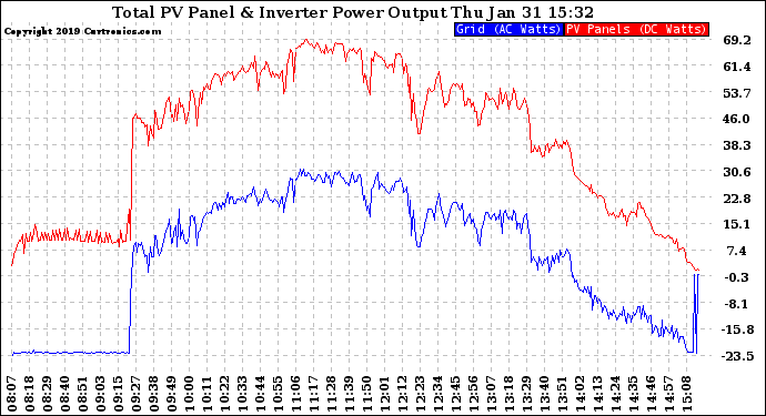 Solar PV/Inverter Performance PV Panel Power Output & Inverter Power Output