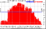 Solar PV/Inverter Performance Total PV Panel Power Output