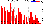 Solar PV/Inverter Performance Weekly Solar Energy Production