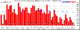 Milwaukee Solar Powered Home WeeklyProduction52RunningAvg