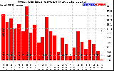 Solar PV/Inverter Performance Weekly Solar Energy Production Value