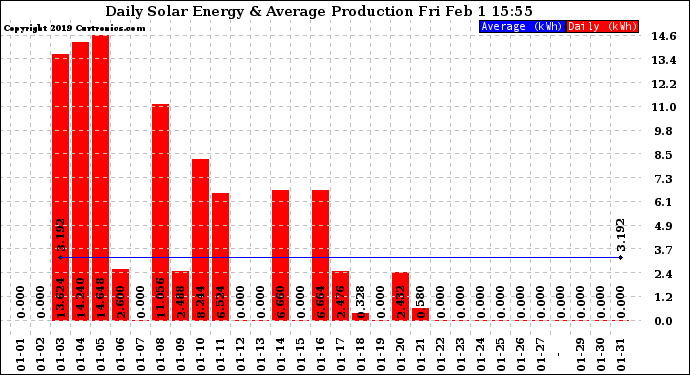 Solar PV/Inverter Performance Daily Solar Energy Production