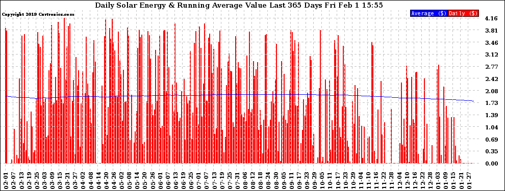 Solar PV/Inverter Performance Daily Solar Energy Production Value Running Average Last 365 Days
