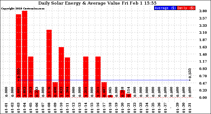 Solar PV/Inverter Performance Daily Solar Energy Production Value