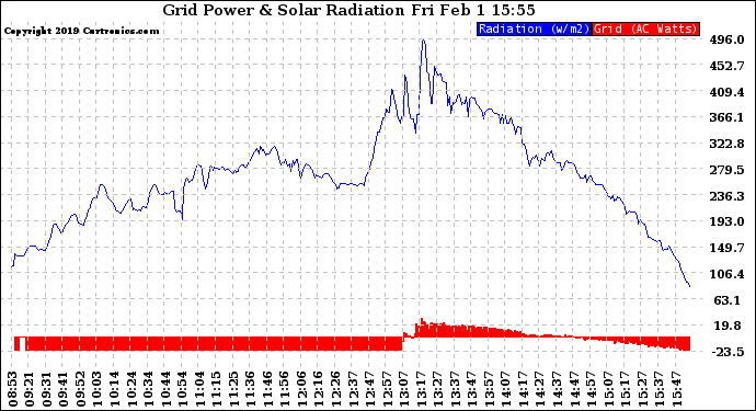 Solar PV/Inverter Performance Grid Power & Solar Radiation