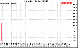 Solar PV/Inverter Performance Grid Voltage