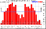 Solar PV/Inverter Performance Monthly Solar Energy Production