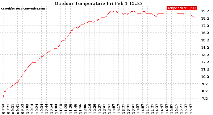 Solar PV/Inverter Performance Outdoor Temperature