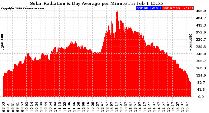 Solar PV/Inverter Performance Solar Radiation & Day Average per Minute