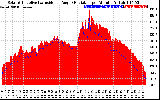 Solar PV/Inverter Performance Solar Radiation & Effective Solar Radiation per Minute