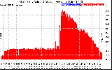 Solar PV/Inverter Performance West Array Actual & Average Power Output