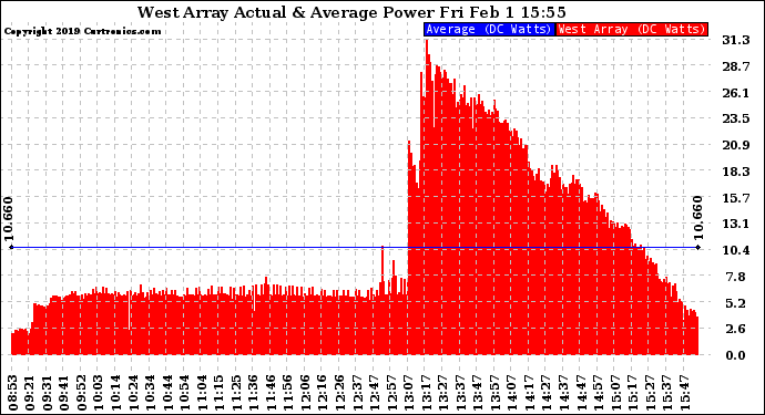 Solar PV/Inverter Performance West Array Actual & Average Power Output
