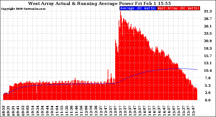 Solar PV/Inverter Performance West Array Actual & Running Average Power Output