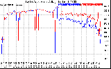 Solar PV/Inverter Performance Photovoltaic Panel Voltage Output