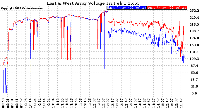 Solar PV/Inverter Performance Photovoltaic Panel Voltage Output