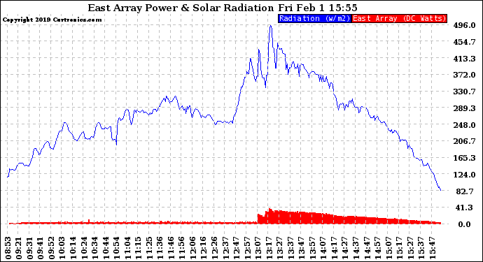 Solar PV/Inverter Performance East Array Power Output & Solar Radiation