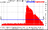 Solar PV/Inverter Performance East Array Actual & Average Power Output