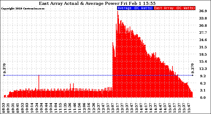 Solar PV/Inverter Performance East Array Actual & Average Power Output