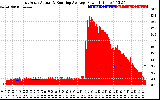 Solar PV/Inverter Performance East Array Actual & Running Average Power Output