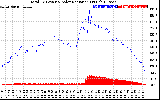 Solar PV/Inverter Performance Total PV Panel Power Output & Solar Radiation