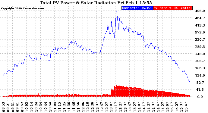 Solar PV/Inverter Performance Total PV Panel Power Output & Solar Radiation
