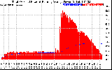 Solar PV/Inverter Performance Total PV Panel & Running Average Power Output