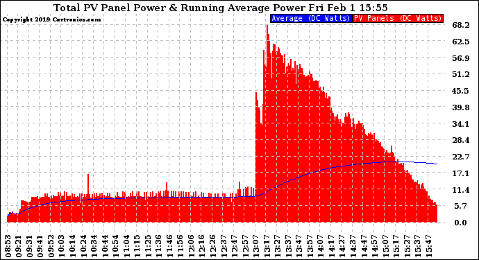Solar PV/Inverter Performance Total PV Panel & Running Average Power Output