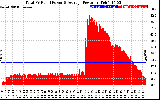 Solar PV/Inverter Performance Total PV Panel Power Output