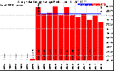 Solar PV/Inverter Performance Yearly Solar Energy Production