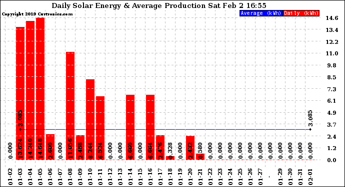 Solar PV/Inverter Performance Daily Solar Energy Production