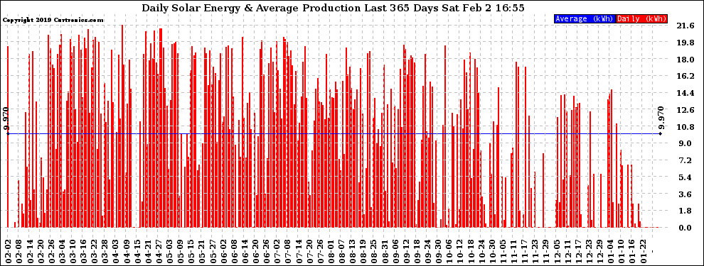 Solar PV/Inverter Performance Daily Solar Energy Production Last 365 Days