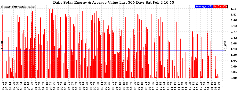Solar PV/Inverter Performance Daily Solar Energy Production Value Last 365 Days