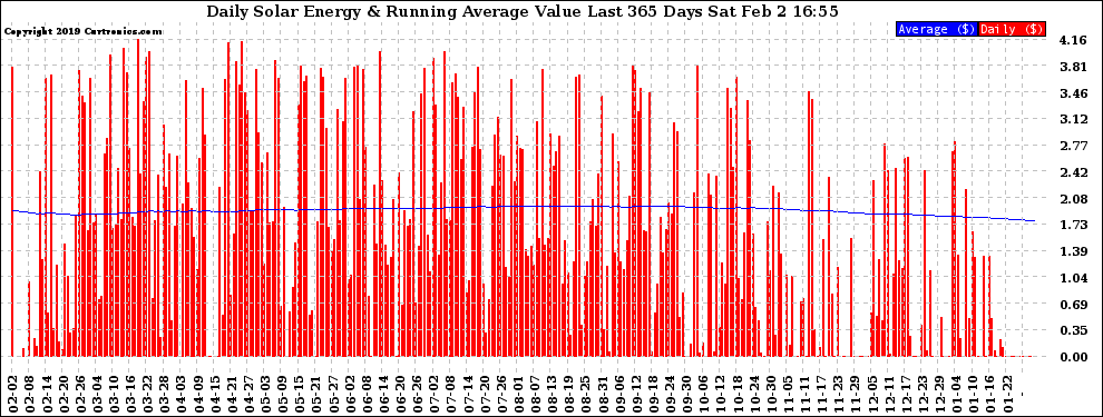 Solar PV/Inverter Performance Daily Solar Energy Production Value Running Average Last 365 Days